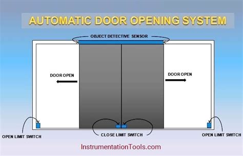 servo controlled automatic door system